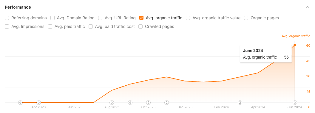 Liniendiagramm, das einen stetigen Anstieg des durchschnittlichen organischen Verkehrs von April 2023 bis Juni 2024 zeigt und im Juni 2024 einen Wert von 56 erreicht.