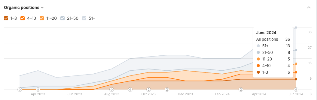Liniendiagramm mit organischen Suchpositionen von April 2023 bis Juni 2024, mit einem Tooltip für Juni 2024, der die Positionszahlen von 1-3, 4-10, 11-20, 21-50 und 51+ anzeigt.