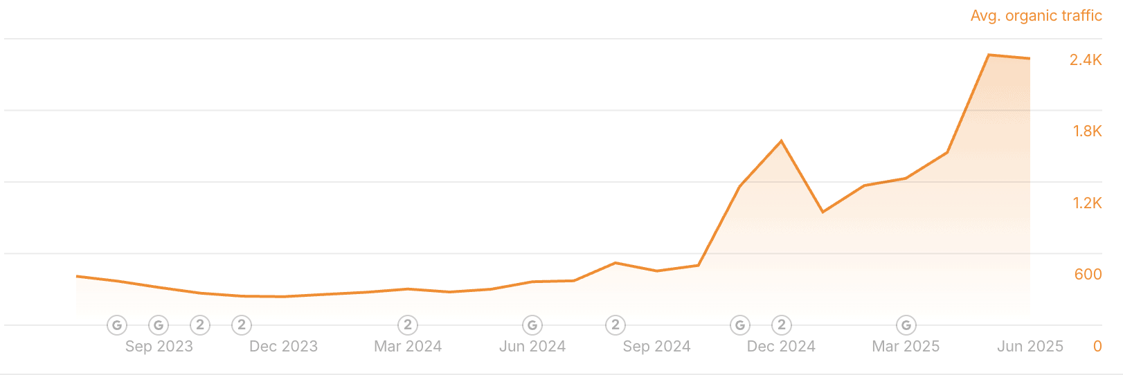 Liniendiagramm, das den durchschnittlichen organischen Verkehr von Juni 2023 bis Juni 2025 zeigt, mit einem starken Anstieg ab Ende 2024 und einem Höchststand von fast 2.400 im Juni 2025.