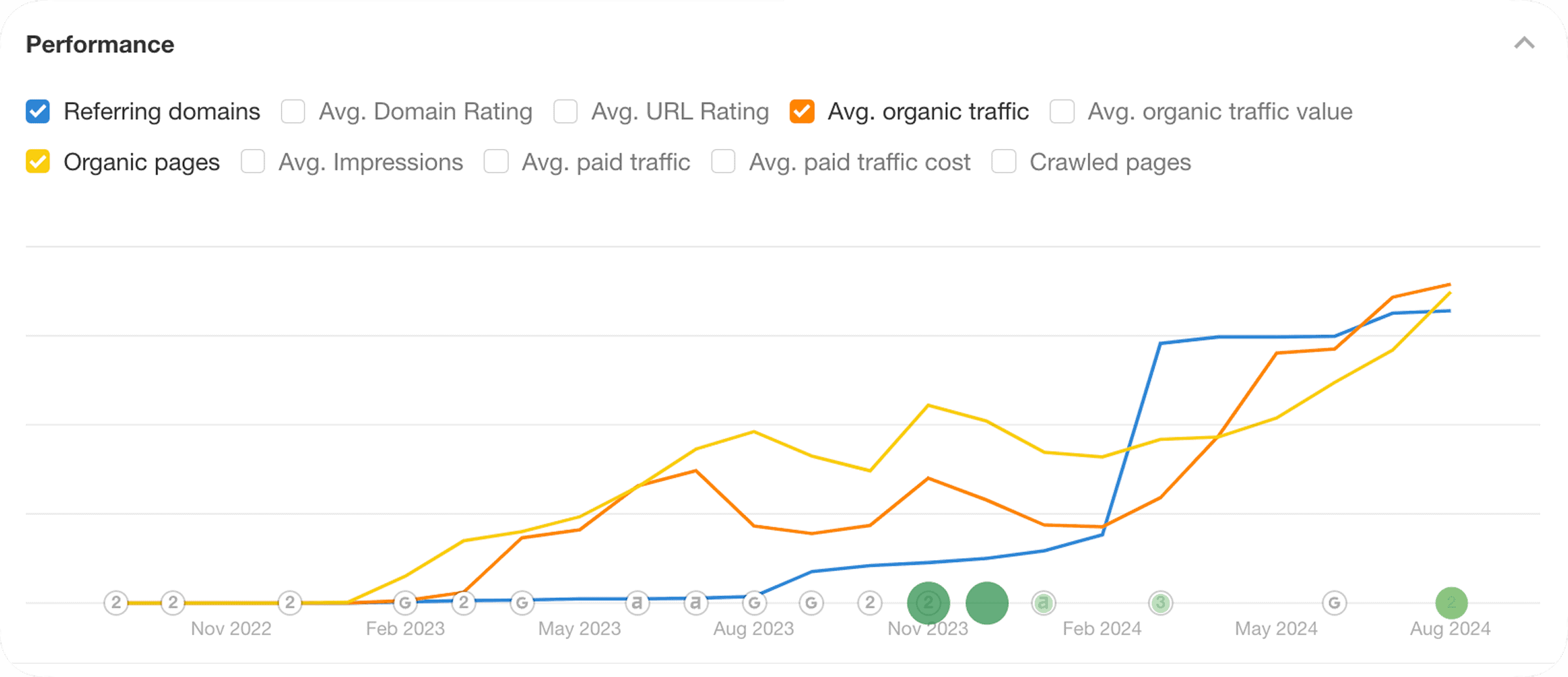 Liniendiagramm, das das Wachstum der verweisenden Domains, des organischen Traffics und der organischen Seiten von Ende 2022 bis August 2024 zeigt, mit einem stetigen Anstieg bei allen drei Messgrößen.