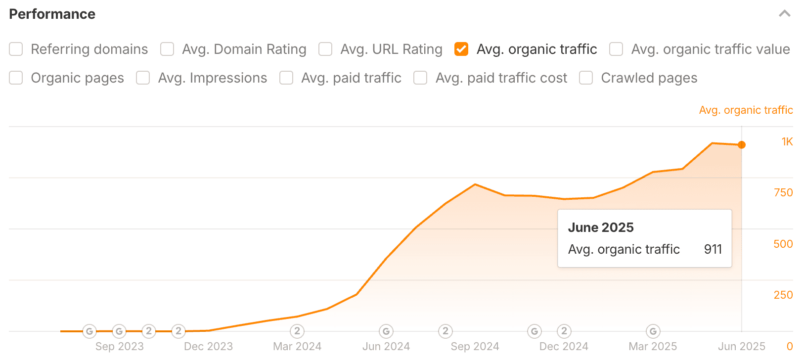 Das Liniendiagramm zeigt den Anstieg des durchschnittlichen organischen Verkehrs von etwa 0 im September 2023 auf 911 im Juni 2025, mit stetigem Wachstum während des gesamten Zeitraums.