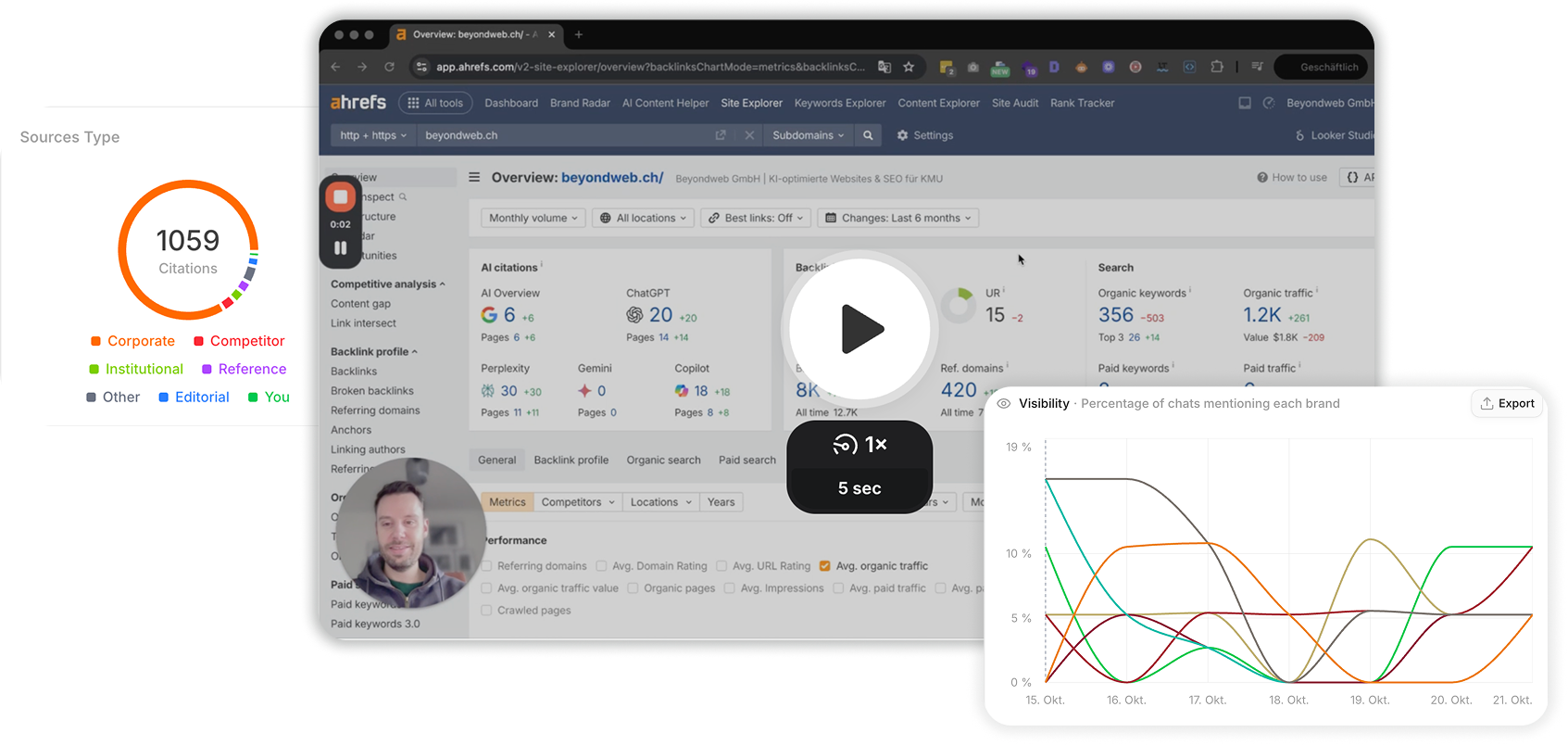 Ein Screenshot eines Ahrefs-Dashboards mit Website-Analysen, Zitationsquellen, einem Benutzerprofil-Foto und einem Diagramm, das die Sichtbarkeitsdaten im Zeitverlauf anzeigt.