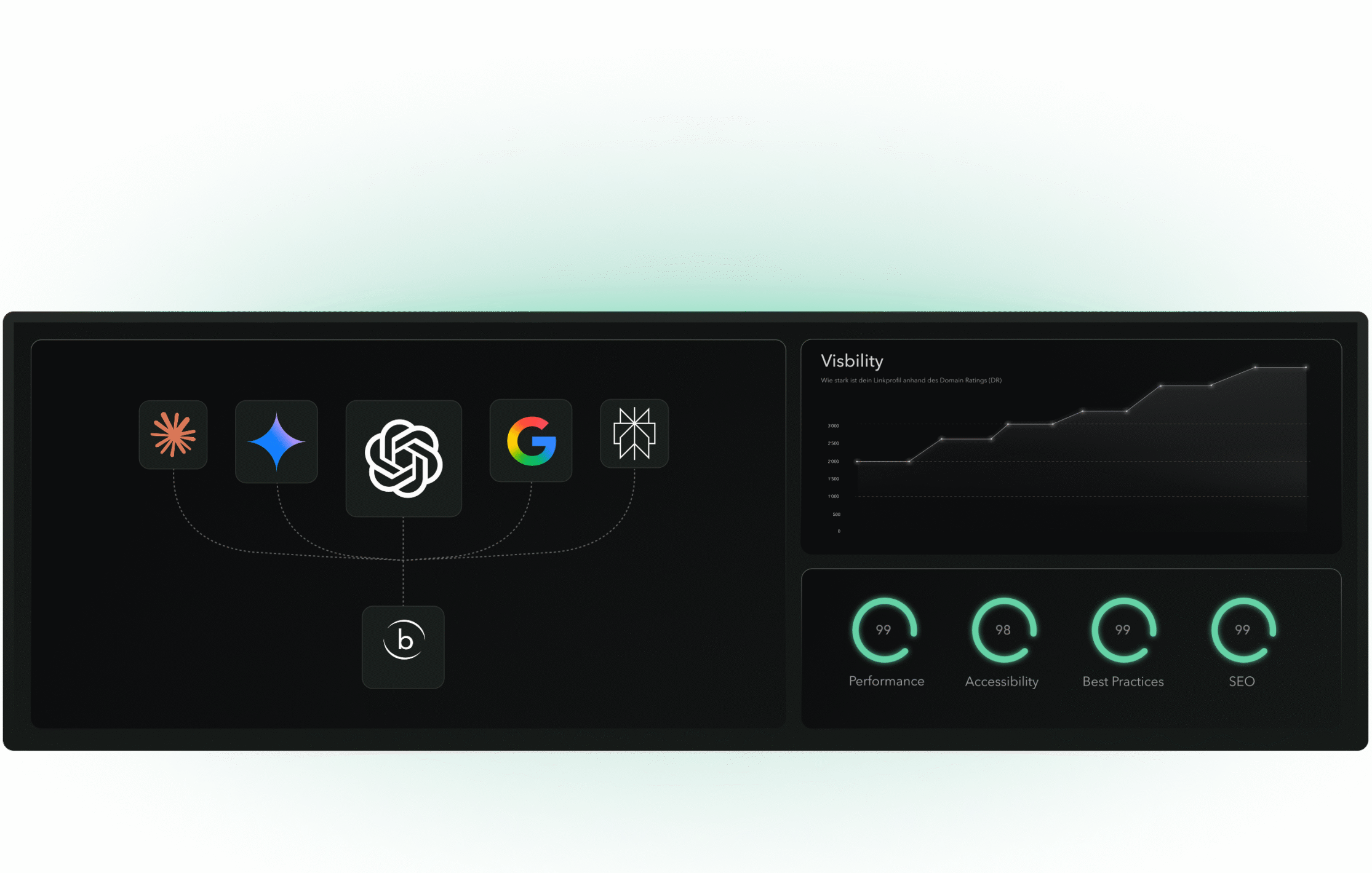 Ein digitales Dashboard zeigt miteinander verbundene technische Logos, ein Liniendiagramm mit der Bezeichnung "Sichtbarkeit" sowie Leistungskennzahlen für Leistung, Zugänglichkeit, Best Practices und SEO.